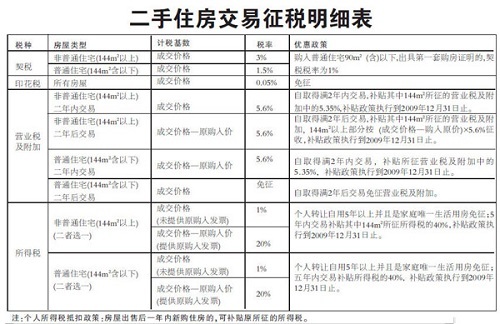 二手房交易稅費(fèi)詳細(xì)表